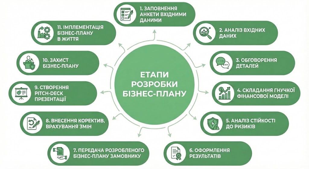 Розробка бізнес-плану на замовлення під ключ - доволі складний процес. Замовнику варто бути глибоко інтегрованим на всіх етапах його складання. Замовити індивідуальний розрахунок бізнес-плану від команди професіоналів
